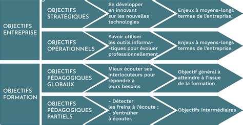 Objectifs de la Formation