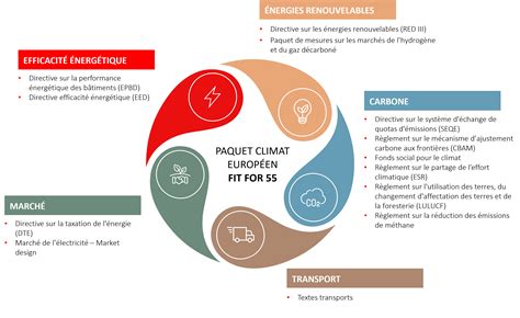 Objectifs du Paquet Fit For 55