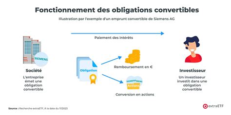 Obligations convertibles