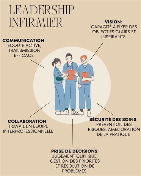 Obstacles au leadership infirmier