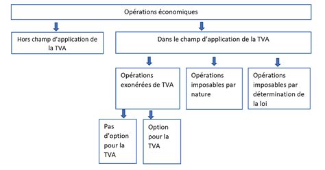 Opérations TVA