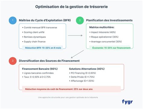 Optimisation de la trésorerie