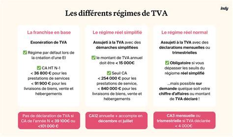 Option de TVA sur les loyers professionnels