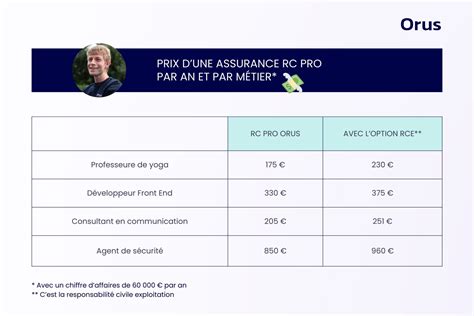 Options d'Assurance