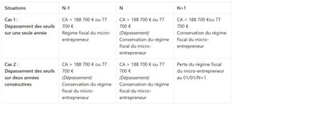 Options en cas de dépassement de seuil