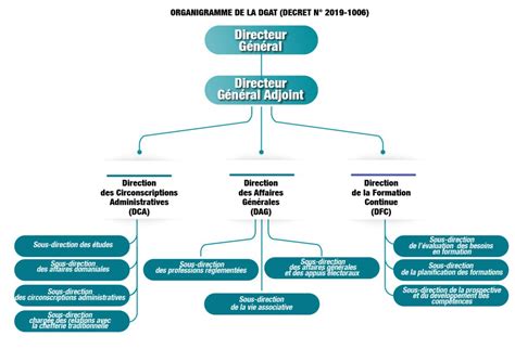 Organigramme Administration