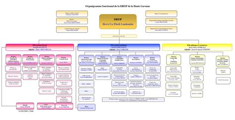 Organigramme DRFIP