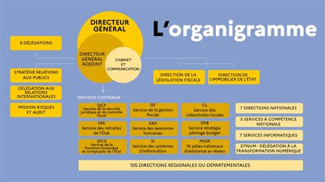 Organigramme Direction générale des Finances publiques