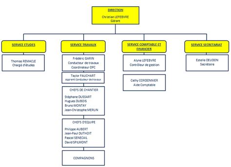 Organigramme SARL Eau et Sologne