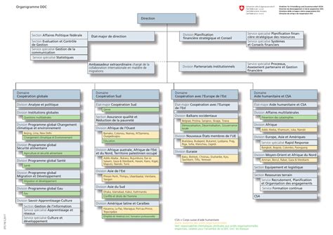 Organigramme SIP