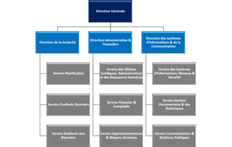 Organigramme de la Direction Générale des Entreprises