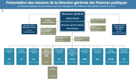 Organigramme de la Direction générale des finances publiques (DGFiP)