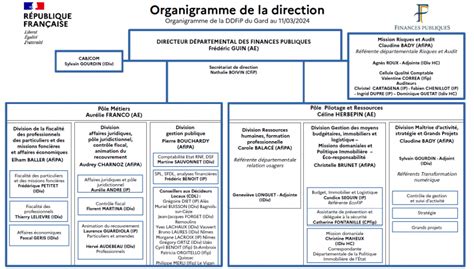 Organigramme des Finances Publiques