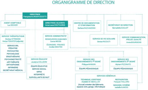 Organigramme des changements de direction