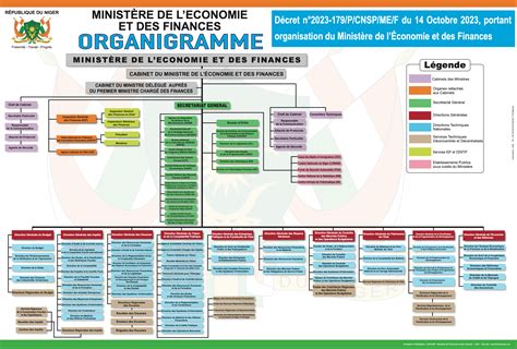 Organigramme du Ministère de l'Économie et des Finances