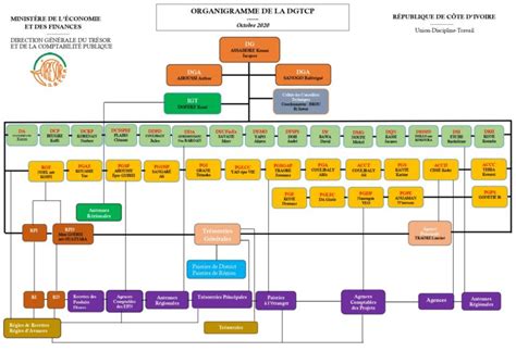 Organigramme du Trésor Public