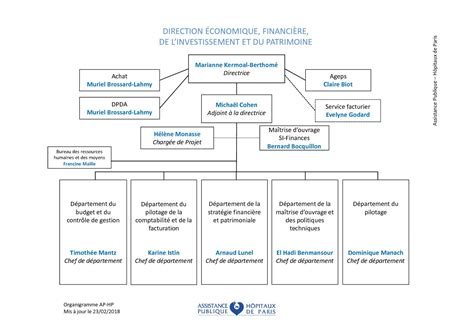 Organigramme du département finance
