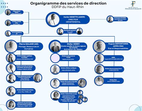 Organigramme type DDFIP