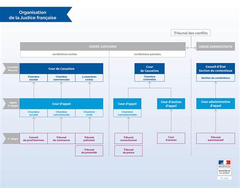 Organisation Judiciaire en France