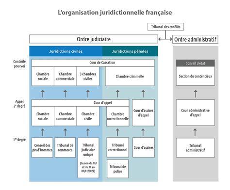 Organisation de la DINP