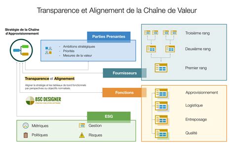Organisation des chaînes d'expertise