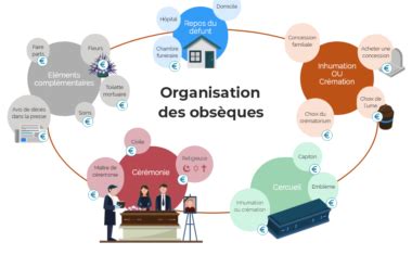 Organisation des obsèques