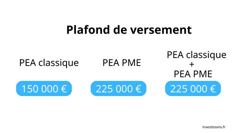 PEA-PME : Plafond de versement