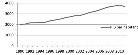 PIB par habitant en Tunisie