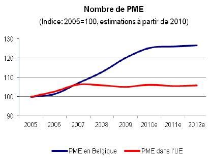 PME en Belgique