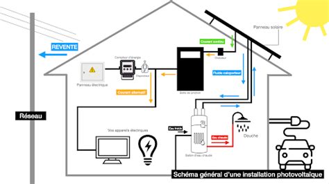 Panneaux photovoltaïques en autoconsommation