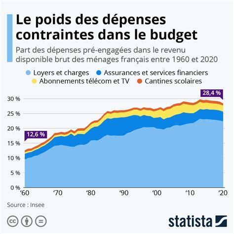 Part des dépenses de logement dans le budget des ménages français