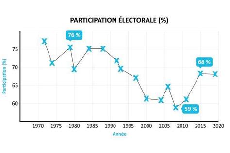 Participation électorale selon l'âge