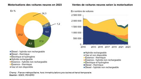 Parts de marché des différentes motorisations en 2022