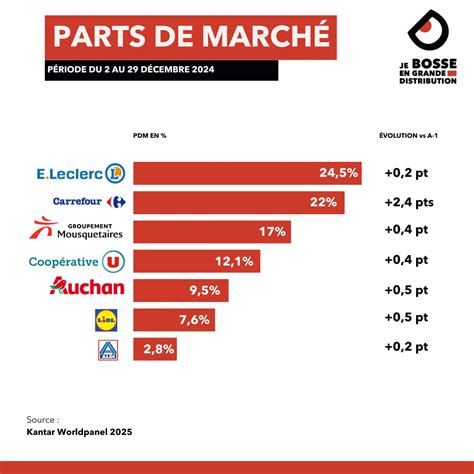 Parts de marché des enseignes de décoration