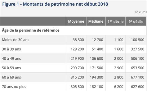 Patrimoine selon l'âge