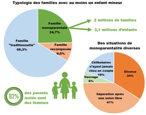Pauvreté et familles monoparentales