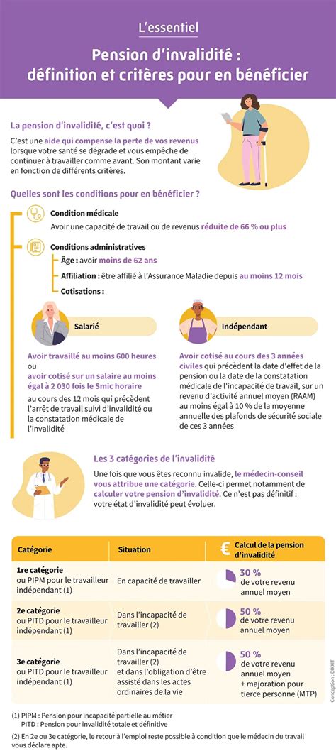 Pension d'Invalidité et Activité d'Auto-Entrepreneur