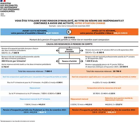 Pension d'invalidité et impôts sur le revenu