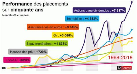 Performances cumulées des portefeuilles de 1947 à 2006