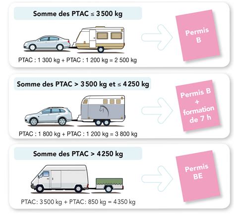 Permis BE : formation permis remorque