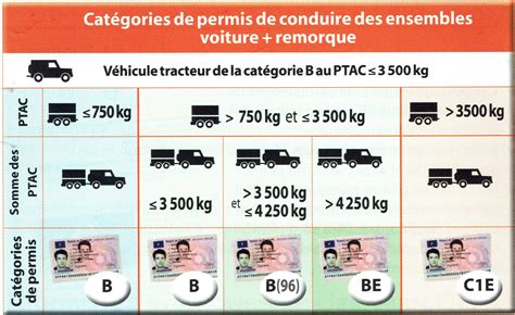 Permis poids lourd et remorque