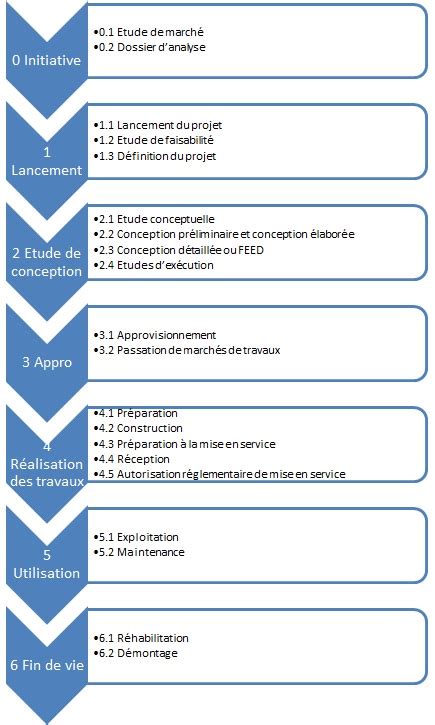 Phases d'un projet de construction
