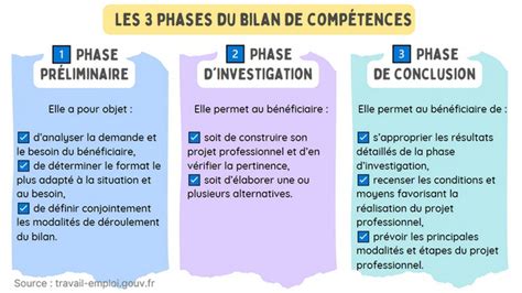 Phases du bilan de compétences