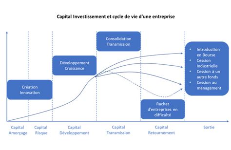 Phases du capital investissement