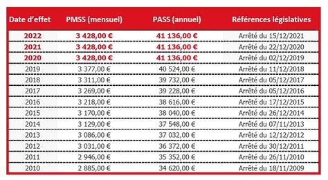 Plafond de la sécurité sociale