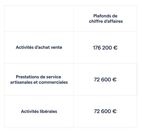 Plafonds Chiffre d'Affaires Micro-Entrepreneur