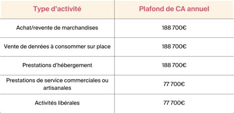 Plafonds de chiffre d'affaires pour auto-entrepreneur
