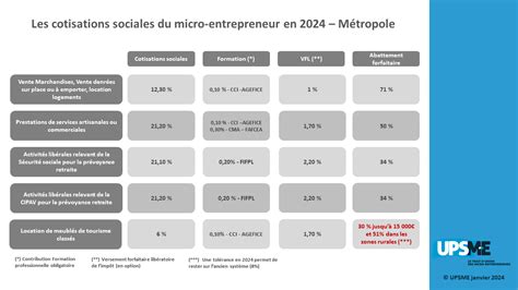 Plafonds de chiffre d'affaires pour les micro-entrepreneurs en 2025