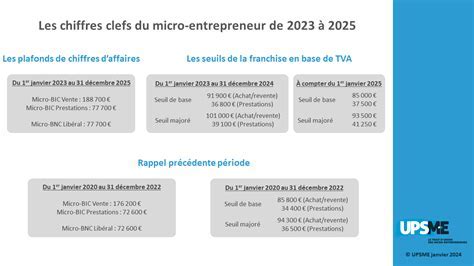 Plafonds de chiffre d’affaires en 2023 pour l’auto-entrepreneur