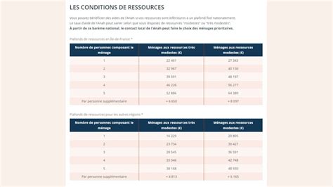 Plafonds de ressources Anah